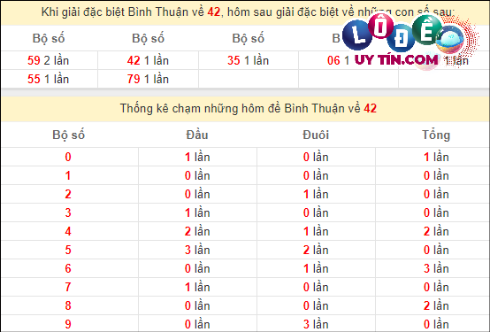 Thống kê nhanh đài Bình Thuận ngày 14/3