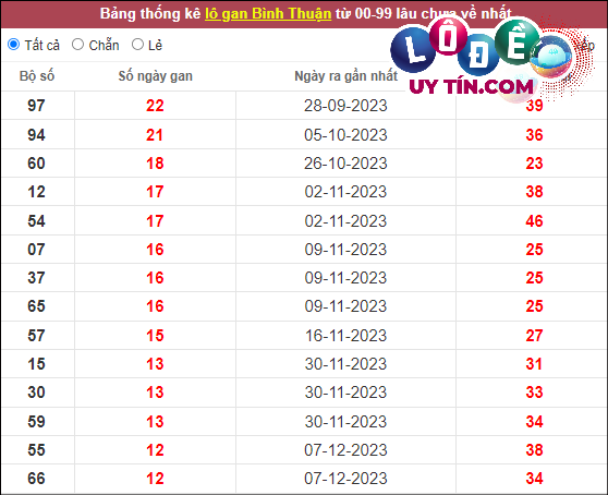 Thống kê nhanh đài Bình Thuận ngày 7/3
