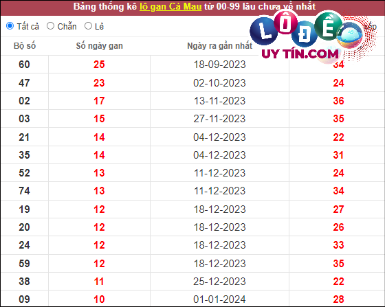 Thống kê nhanh đài Cà Mau ngày 18/3