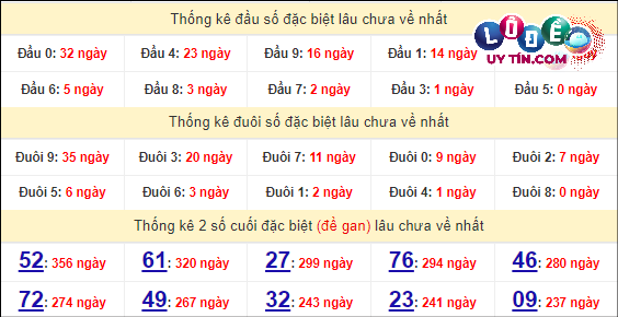 Thống kê nhanh đài Cà Mau ngày 25/3
