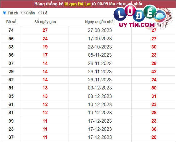 Thống kê nhanh đài Đà Lạt ngày 10/3