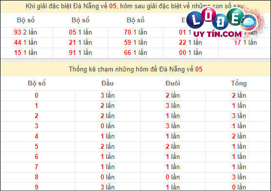Thống kê nhanh Đà Nẵng ngày 13/3