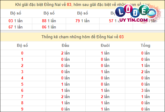 Thống kê nhanh đài Đồng Nai ngày 13/3