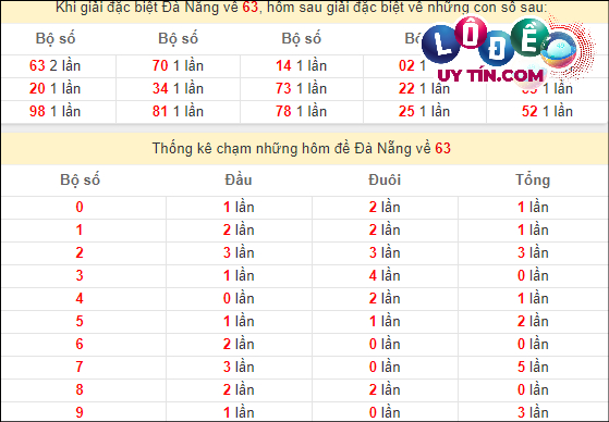 Thống kê nhanh đài Đà Nẵng ngày 16/3