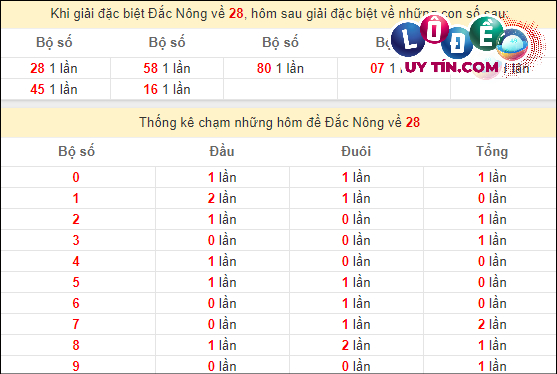 Thống kê nhanh Đắk Nông ngày 16/3: