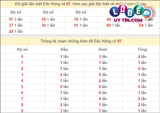 Thống kê nhanh Đắk Nông ngày 2/3