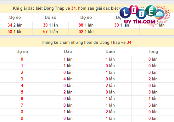 Thống kê nhanh đài Đồng Tháp ngày 11/3