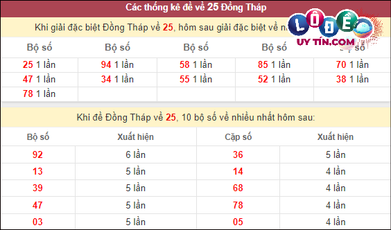 Thống kê nhanh đài Đồng Tháp ngày 4/3