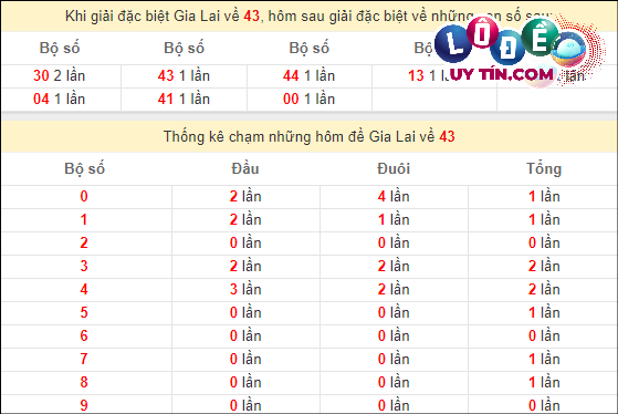 Thống kê nhanh Gia Lai ngày 15/3