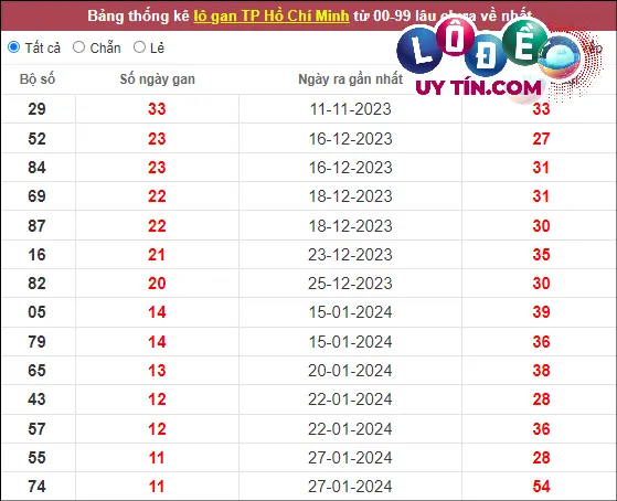 Soi Cầu XSMN 9/3/2024 - Soi Cầu Xổ Số Miền Nam 9/3/2024 Mới Nhất 6 Thống kê nhanh đài Hồ Chí Minh ngày 9/3