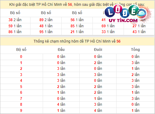 Thống kê nhanh đài Hồ Chí Minh ngày 11/3