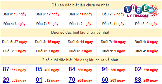 Thống kê nhanh đài Hồ Chí Minh ngày 25/3