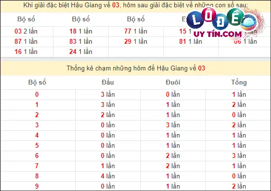 Soi Cầu XSMN 2/3/2024 - Soi Cầu Xổ Số Miền Nam 2/3/2024 Mới Nhất 9 Thống kê nhanh đài Hậu Giang ngày 2/3