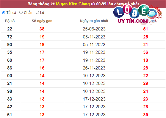 Thống kê nhanh đài Kiên Giang ngày 24/3