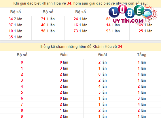 Thống kê nhanh đài Khánh Hòa ngày 13/3