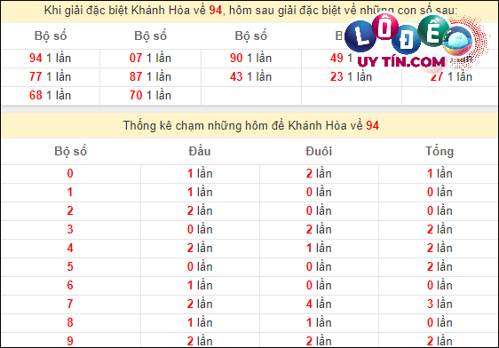 Thống kê nhanh Khánh Hòa ngày 3/3