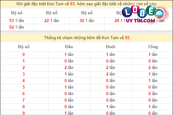 Thống kê nhanh đài Kon Tum ngày 17/3