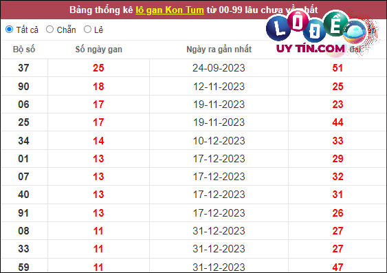 Thống kê nhanh đài Kon Tum ngày 24/3