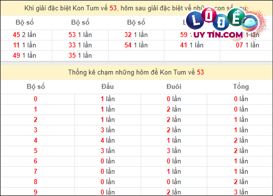 Thống kê nhanh đài Kon Tum ngày 3/3