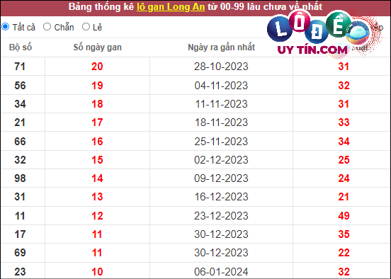 Thống kê nhanh đài Long An ngày 23/3
