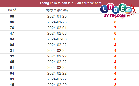 Thống kê lô gan XSMT lâu chưa về tính đến 28/3/2024