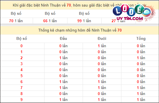 Thống kê nhanh đài Ninh Thuận ngày 15/3