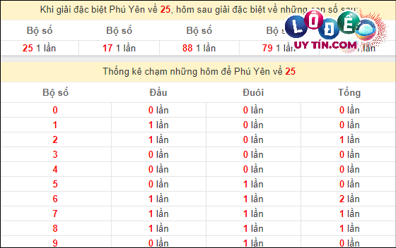 Soi Cầu XSMT 11/3/2024 - Soi Cầu Lô Đề Miền Trung Thứ 2 Hôm Nay 6 Thống kê nhanh đài Phú Yên ngày 11/3