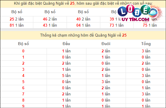 Thống kê nhanh Quảng Ngãi ngày 16/3