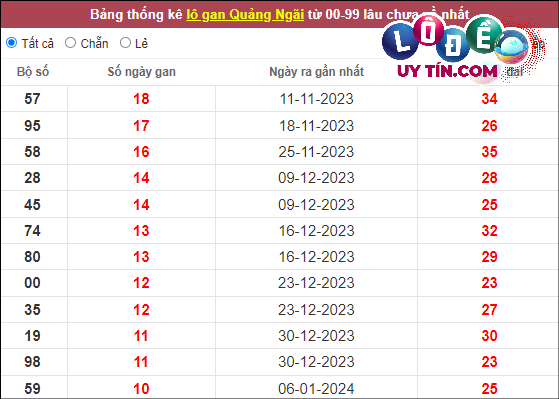 Thống kê nhanh Quảng Ngãi ngày 23/3