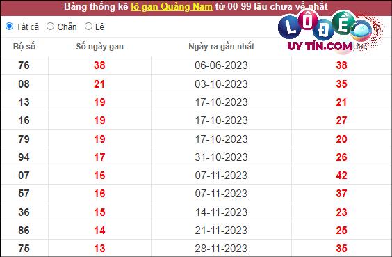 Thống kê nhanh đài Quảng Nam ngày 5/3