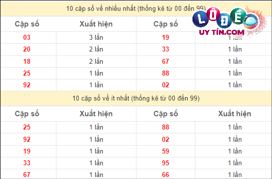 Thống kê các cặp số bạch thủ lô miền Nam hay về nhất - và ít về nhất gần đây