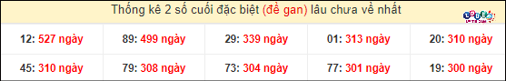 Thống kê 2 số cuối GĐB miền Nam gan lì