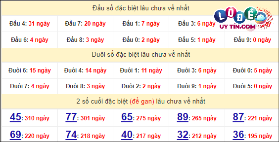 Thống kê nhanh đài Long An ngày 30/3