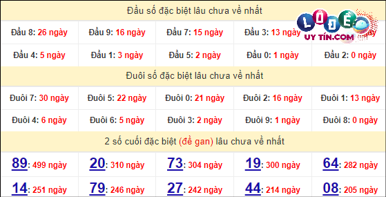 Thống kê nhanh đài Hậu Giang ngày 30/3