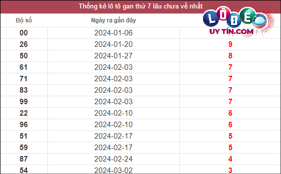 Thống kê lô gan XSMT lâu chưa về tính đến 30/3/2024