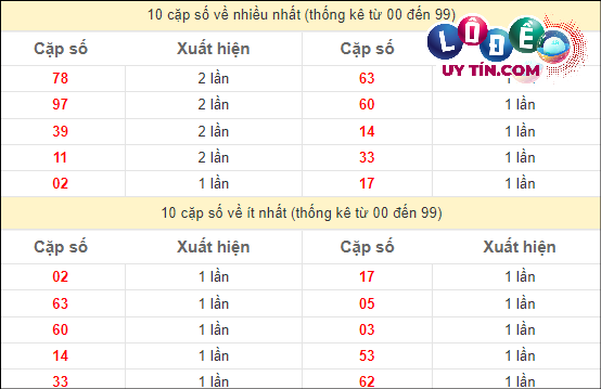 Thống kê các cặp số ĐB XSMT về nhiều nhất - ít nhất trong 10 tuần gần đây