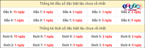 Thống kê đầu - đuôi hai số cuối giải đặc biệt XSMT lâu chưa xuất hiện