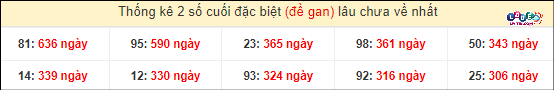 Thống kê 2 số cuối giải đặc biệt XSMT gan lì