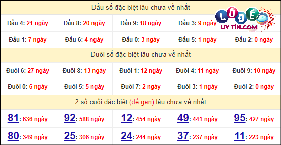 Thống kê nhanh Quảng Ngãi ngày 30/3