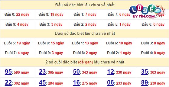 Thống kê nhanh đài Đà Nẵng ngày 30/3