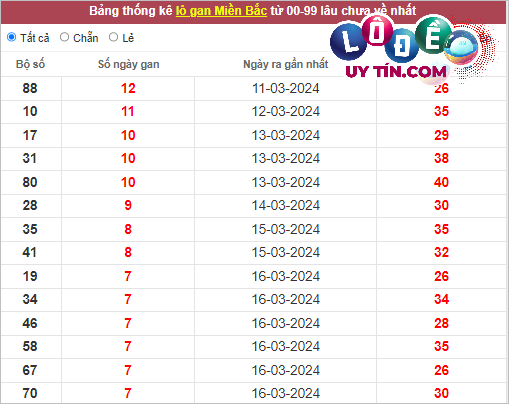 Soi Cầu XSMB 30/3/2024 - Dự Đoán Soi Cầu Xổ Số Miền Bắc Thứ 7 3 Thống kê lô tô miền Bắc hôm nay 30/3