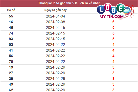 Thống kê lô gan XSMN lâu chưa về tính đến ngày 28/3/2024