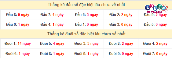 Thống kê đầu - đuôi hai số cuối GĐB xổ số miền Nam lâu chưa ra