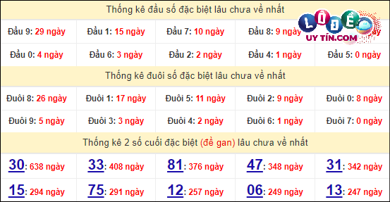Thống kê nhanh đài An Giang ngày 28/3