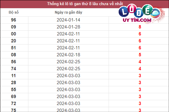 Thống kê soi cầu lô gan XSMN lâu chưa về tính đến ngày 31/3/2024