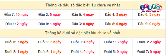 Thống kê đầu - đuôi hai số cuối giải đặc biệt XSMT lâu chưa xuất hiện