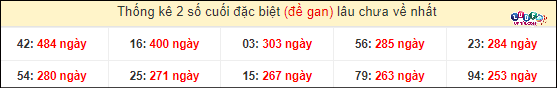 Thống kê 2 số cuối giải đặc biệt XSMT gan lì