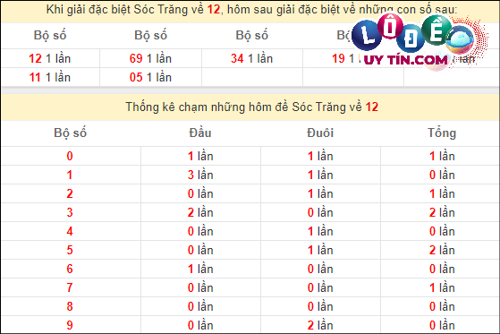 Thống kê nhanh đài Sóc Trăng ngày 13/3