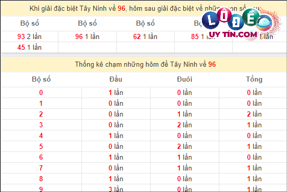 Thống kê nhanh đài Tây Ninh ngày 14/3