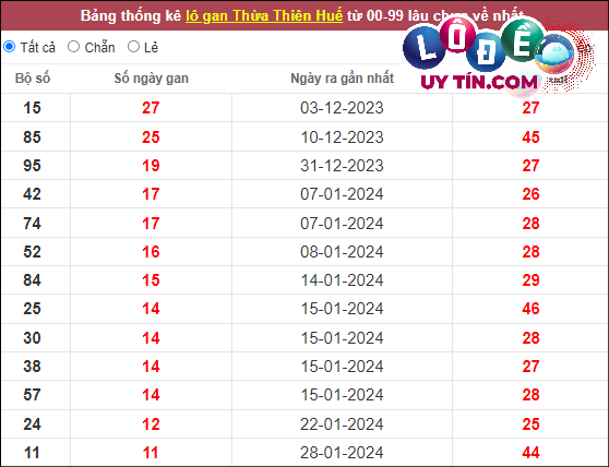 Thống kê nhanh Thừa Thiên Huế ngày 10/3